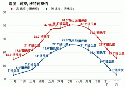 沙特阿拉伯吉达,沙特阿拉伯吉达天气