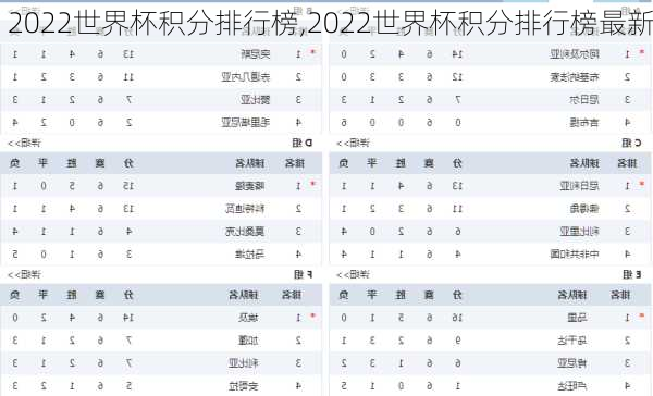 2022世界杯积分排行榜,2022世界杯积分排行榜最新