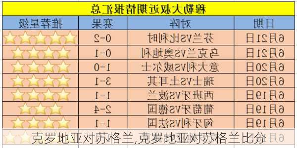 克罗地亚对苏格兰,克罗地亚对苏格兰比分