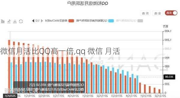 微信月活比QQ高一倍,qq 微信 月活