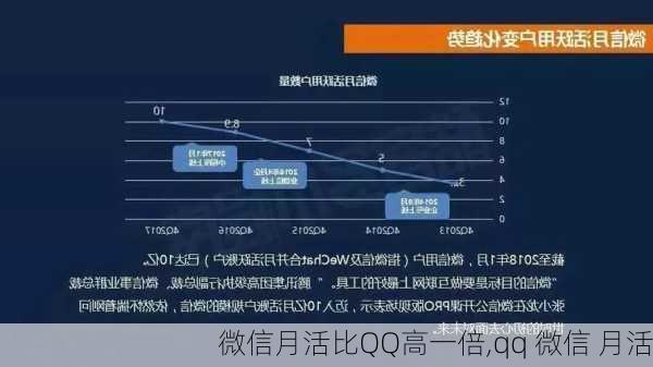 微信月活比QQ高一倍,qq 微信 月活