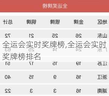 全运会实时奖牌榜,全运会实时奖牌榜排名