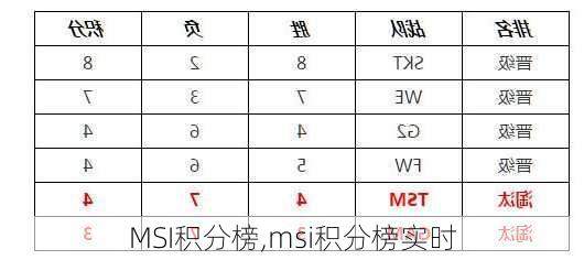 MSI积分榜,msi积分榜实时