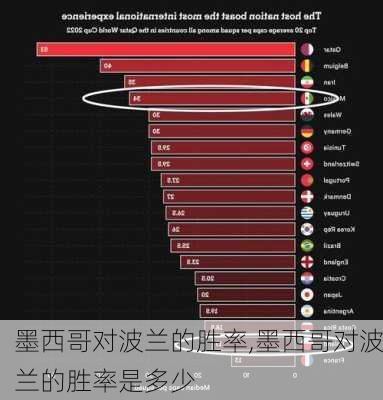 墨西哥对波兰的胜率,墨西哥对波兰的胜率是多少