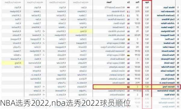 NBA选秀2022,nba选秀2022球员顺位