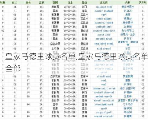 皇家马德里球员名单,皇家马德里球员名单全部