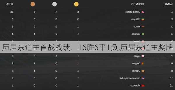 历届东道主首战战绩：16胜6平1负,历届东道主奖牌